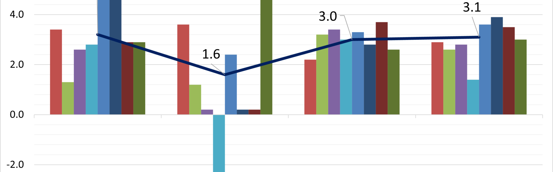 2024 Third Quarter State-Level GDP Data