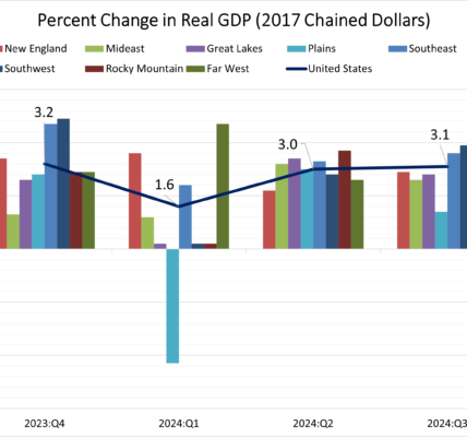 2024 Third Quarter State-Level GDP Data