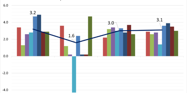 2024 Third Quarter State-Level GDP Data