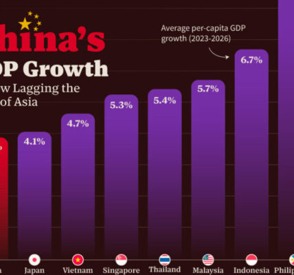 This graphic shows how China’s GDP growth is now lagging the rest of Asia.