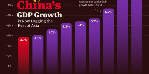 This graphic shows how China’s GDP growth is now lagging the rest of Asia.