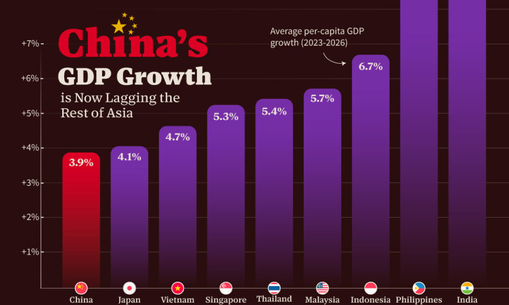 This graphic shows how China’s GDP growth is now lagging the rest of Asia.