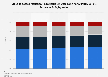 GDP distribution by sector Uzbekistan 2024