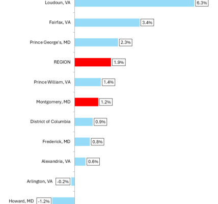 MoCo’s Economy is Falling Behind: Real GDP