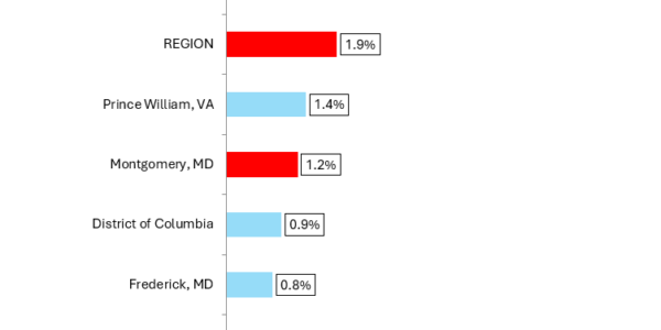 MoCo’s Economy is Falling Behind: Real GDP