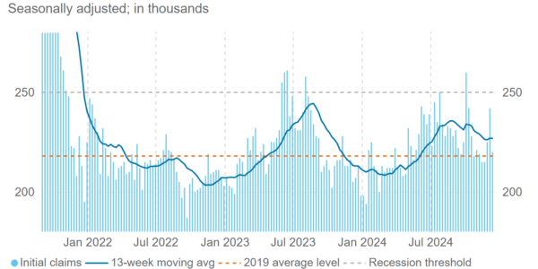 Strong GDP data points to fewer rate cuts