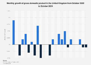 UK monthly GDP growth 2024