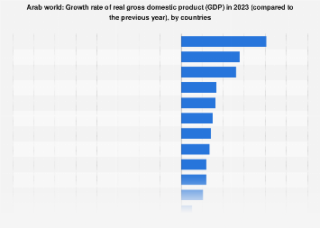 Arab world - gross domestic product (GDP) growth rate 2023