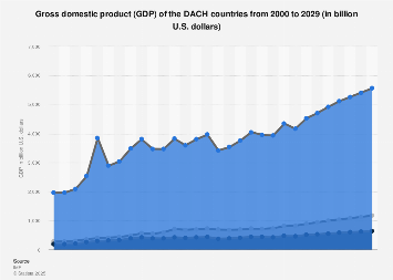 DACH: GDP by country 2029