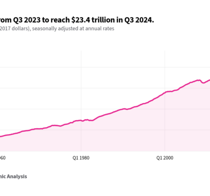 The line chart shows the trend of real GDP from Q1 1947 to Q3 2024, adjusted for inflation and seasonally adjusted at annual rates. The GDP generally increases over time, with some fluctuations. The chart indicates a rise from Q3 2023 to Q3 2024, reaching $23.4 trillion in Q3 2024.