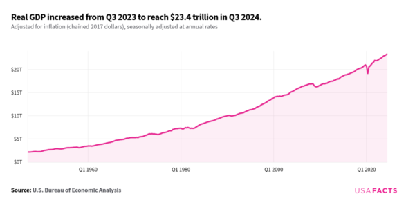 The line chart shows the trend of real GDP from Q1 1947 to Q3 2024, adjusted for inflation and seasonally adjusted at annual rates. The GDP generally increases over time, with some fluctuations. The chart indicates a rise from Q3 2023 to Q3 2024, reaching $23.4 trillion in Q3 2024.